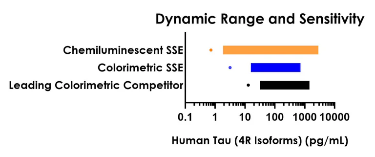 Sandwich ELISA - Human Tau (4R isoforms) ELISA Kit, Chemiluminescent - Intracellular (AB326394)