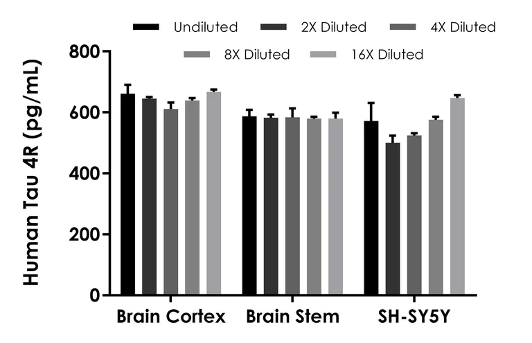 Sandwich ELISA - Human Tau (4R isoforms) ELISA Kit - Intracellular (AB303750)