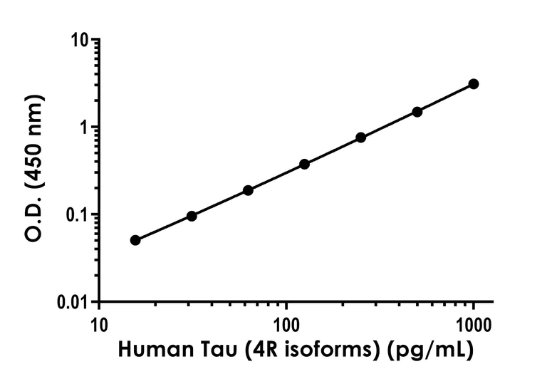 Sandwich ELISA - Human Tau (4R isoforms) ELISA Kit - Intracellular (AB303750)