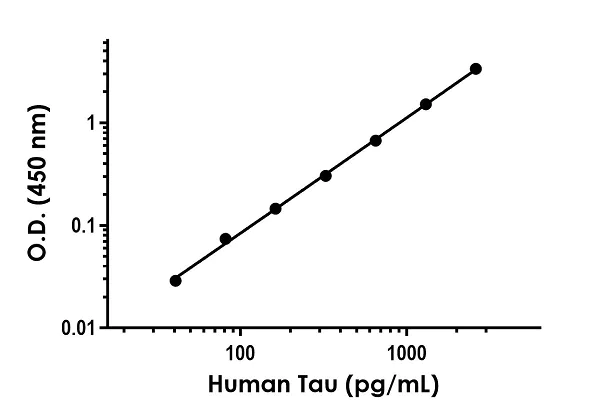 Sandwich ELISA - Human Tau ELISA Kit (AB273617)