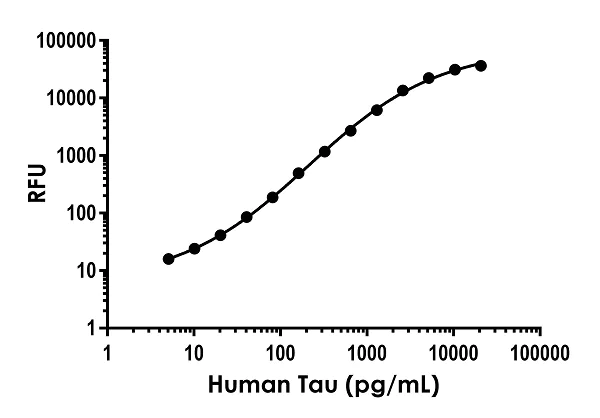 Sandwich ELISA - Human Tau ELISA Kit, Fluorescent (AB229394)