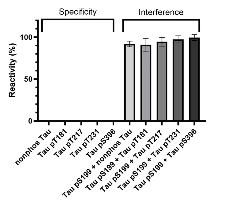 Sandwich ELISA - Human Tau (phospho S199) ELISA Kit, Chemiluminescent - Extracellular (AB325893)
