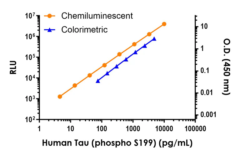 Sandwich ELISA - Human Tau (phospho S199) ELISA Kit, Chemiluminescent - Extracellular (AB325893)
