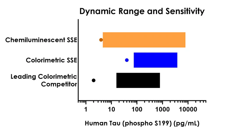 Sandwich ELISA - Human Tau (phospho S199) ELISA Kit, Chemiluminescent - Extracellular (AB325893)