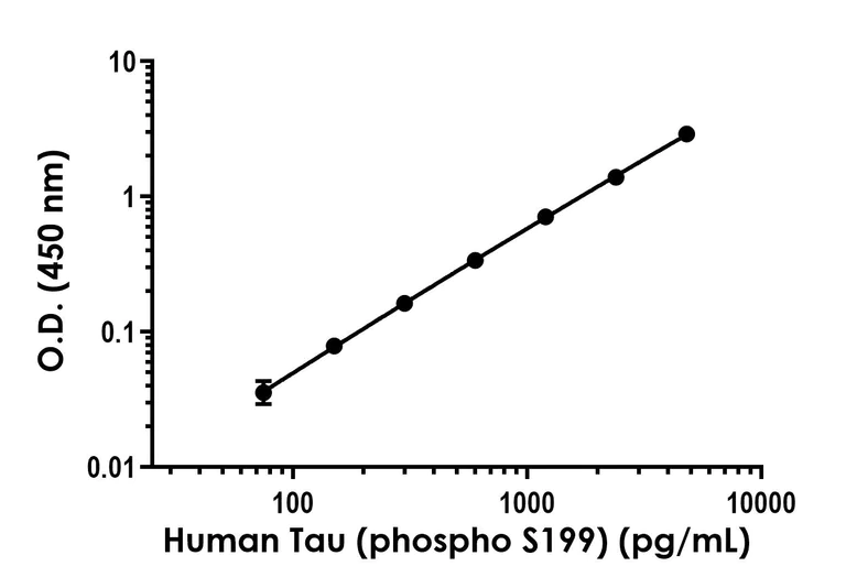 Sandwich ELISA - Human Tau (phospho S199) ELISA Kit- Extracellular (AB323734)