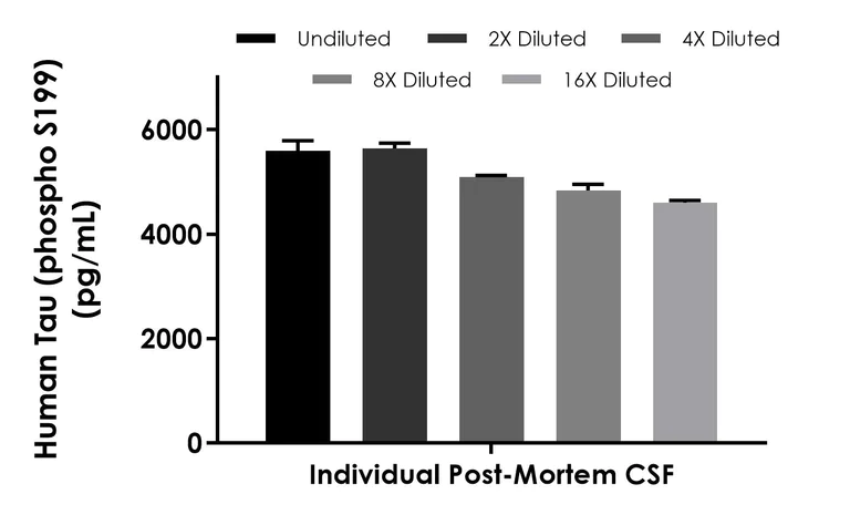 Sandwich ELISA - Human Tau (phospho S199) ELISA Kit- Extracellular (AB323734)