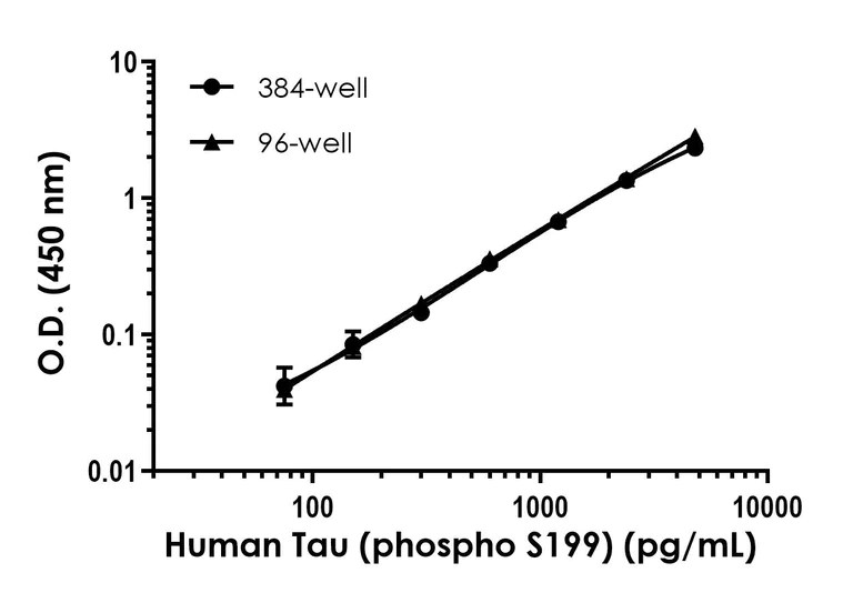 Sandwich ELISA - Human Tau (phospho S199) ELISA Kit- Extracellular (AB323734)