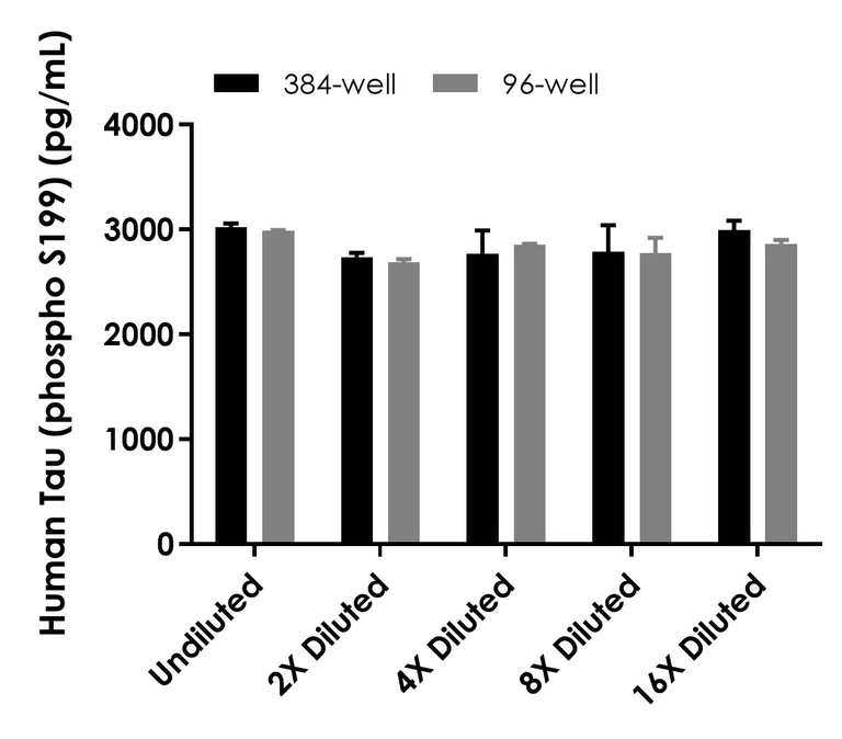 Sandwich ELISA - Human Tau (phospho S199) ELISA Kit- Intracellular (AB323735)
