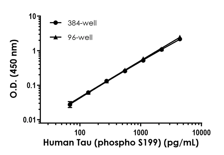 Sandwich ELISA - Human Tau (phospho S199) ELISA Kit- Intracellular (AB323735)
