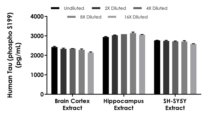 Sandwich ELISA - Human Tau (phospho S199) ELISA Kit- Intracellular (AB323735)