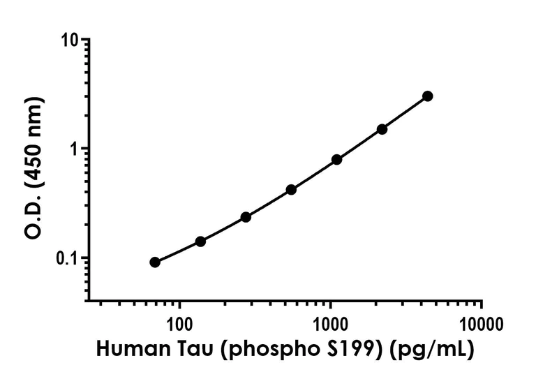 Sandwich ELISA - Human Tau (phospho S199) ELISA Kit- Intracellular (AB323735)