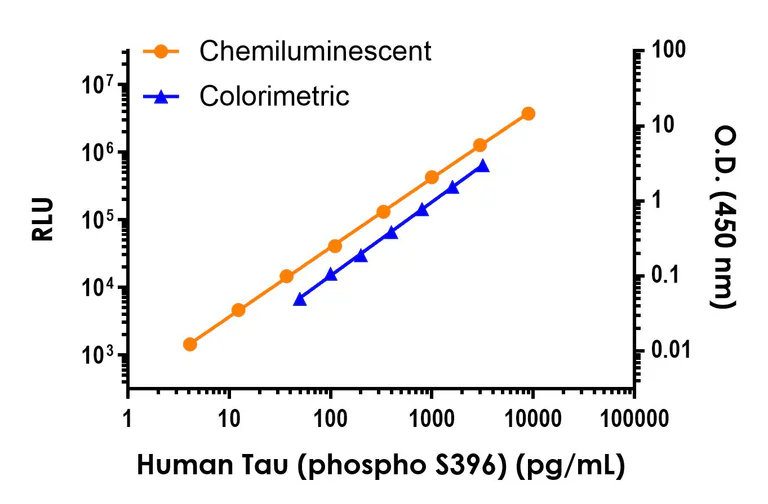 Sandwich ELISA - Human Tau (phospho S396) ELISA Kit, Chemiluminescent - Extracellular (AB325894)