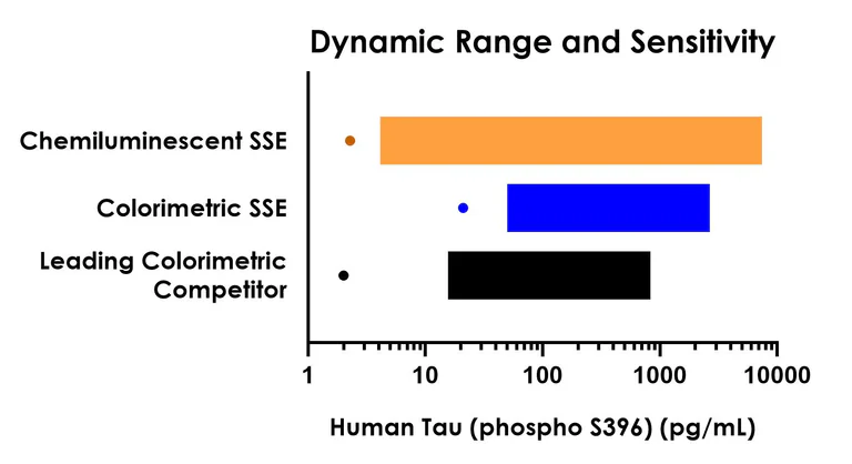 Sandwich ELISA - Human Tau (phospho S396) ELISA Kit, Chemiluminescent - Extracellular (AB325894)