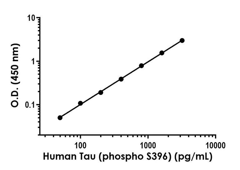 Sandwich ELISA - Human Tau (phospho S396) ELISA Kit- Extracellular (AB324328)