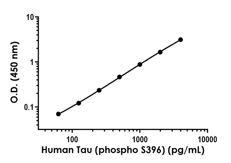 Sandwich ELISA - Human Tau (phospho S396) ELISA Kit- Intracellular (AB324329)