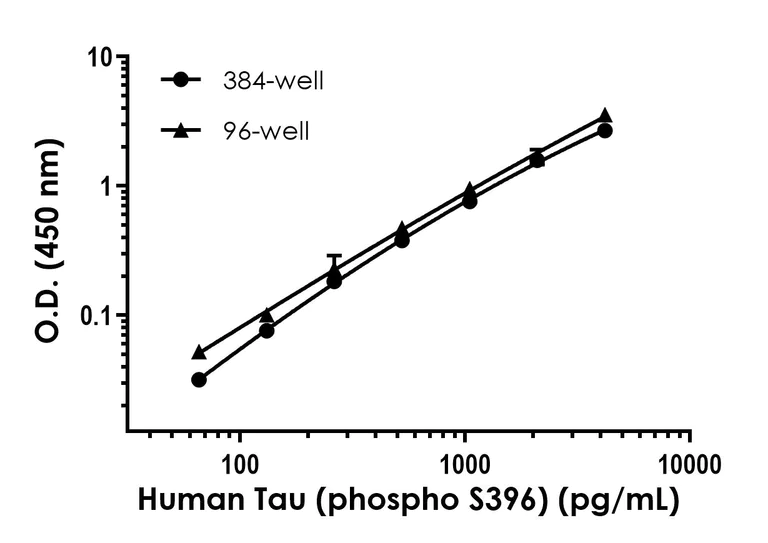 Sandwich ELISA - Human Tau (phospho S396) ELISA Kit- Intracellular (AB324329)