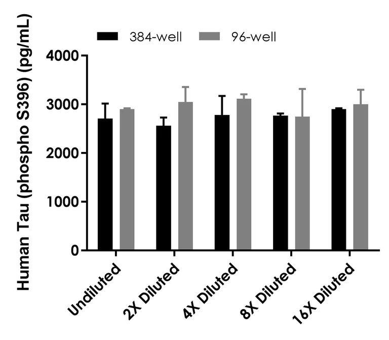 Sandwich ELISA - Human Tau (phospho S396) ELISA Kit- Intracellular (AB324329)