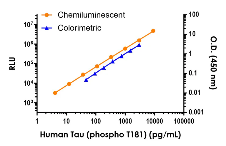 Sandwich ELISA - Human Tau (phospho T181) ELISA Kit, Chemiluminescent - Extracellular (AB325895)