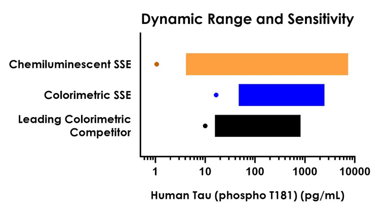 Sandwich ELISA - Human Tau (phospho T181) ELISA Kit, Chemiluminescent - Extracellular (AB325895)