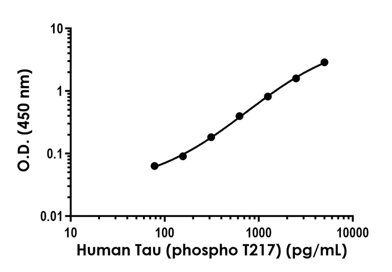 Sandwich ELISA - Human Tau (phospho T217) Antibody Pair - BSA and Azide free (AB314557)