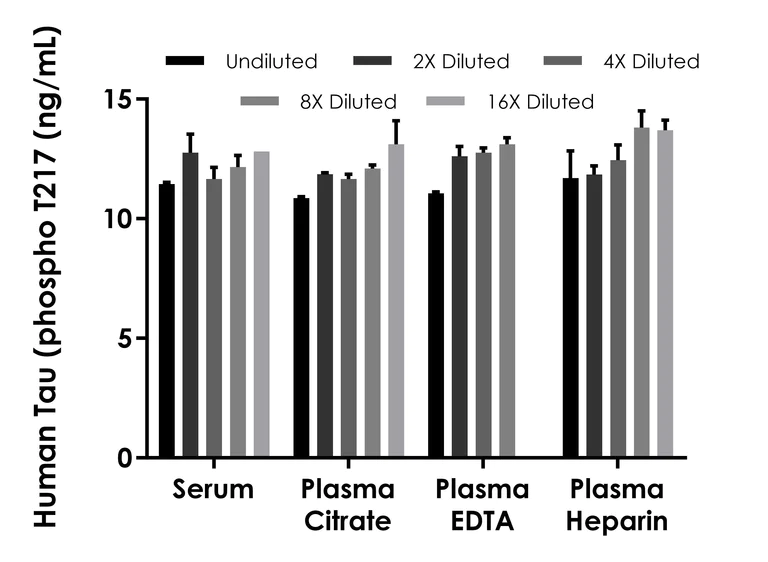 Sandwich ELISA - Human Tau (phospho T217) ELISA Kit, Chemiluminescent - Extracellular (AB325447)