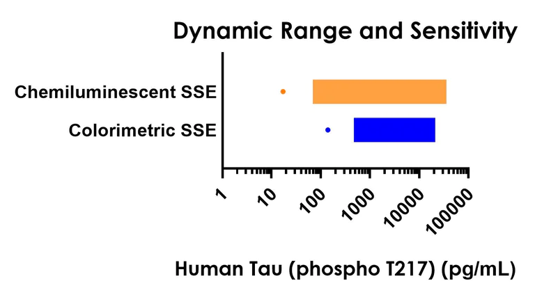 Sandwich ELISA - Human Tau (phospho T217) ELISA Kit, Chemiluminescent - Extracellular (AB325447)