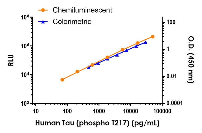 Sandwich ELISA - Human Tau (phospho T217) ELISA Kit, Chemiluminescent - Extracellular (AB325447)