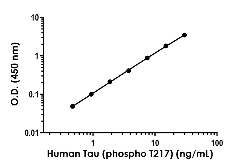 Sandwich ELISA - Human Tau (phospho T217) ELISA Kit - Extracellular (AB318936)