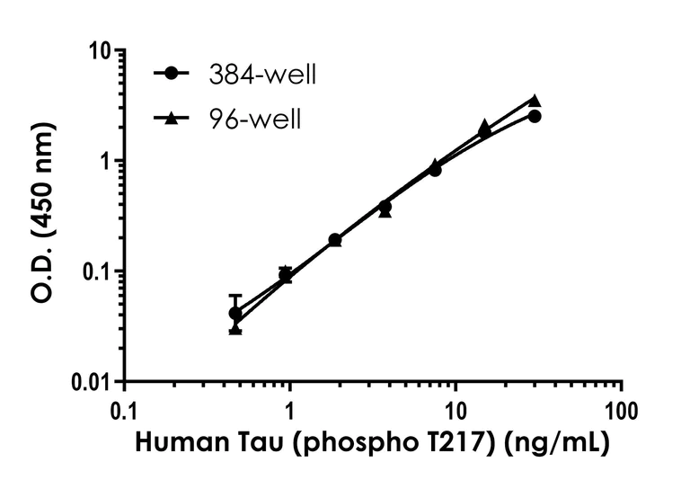 Sandwich ELISA - Human Tau (phospho T217) ELISA Kit - Extracellular (AB318936)
