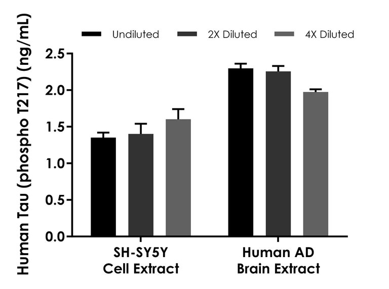 Sandwich ELISA - Human Tau (phospho T217) ELISA Kit - Intracellular (AB318935)