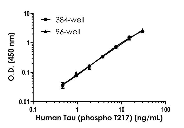 Sandwich ELISA - Human Tau (phospho T217) ELISA Kit - Intracellular (AB318935)