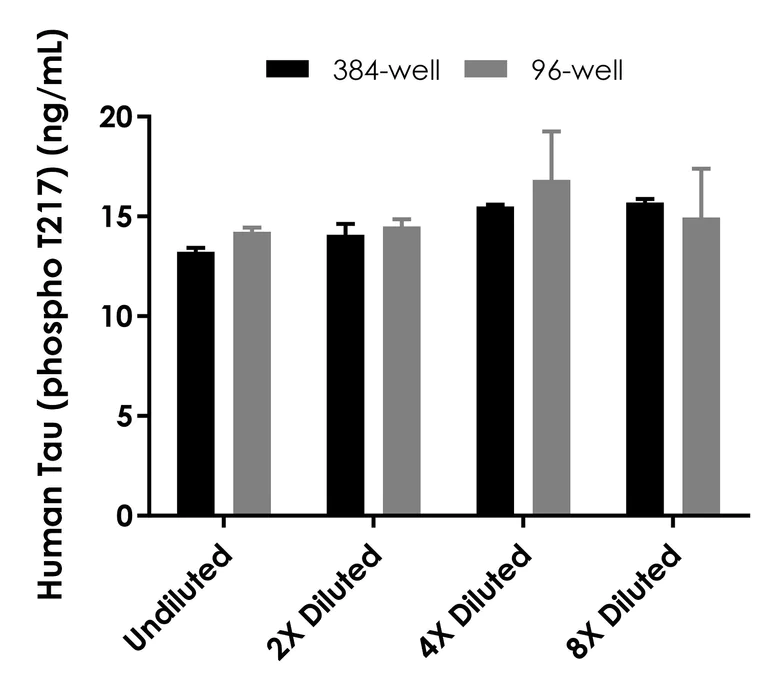 Sandwich ELISA - Human Tau (phospho T217) ELISA Kit - Intracellular (AB318935)
