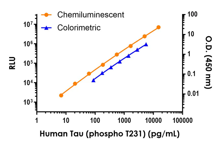 Sandwich ELISA - Human Tau (phospho T231) ELISA Kit, Chemiluminescent - Extracellular (AB325892)