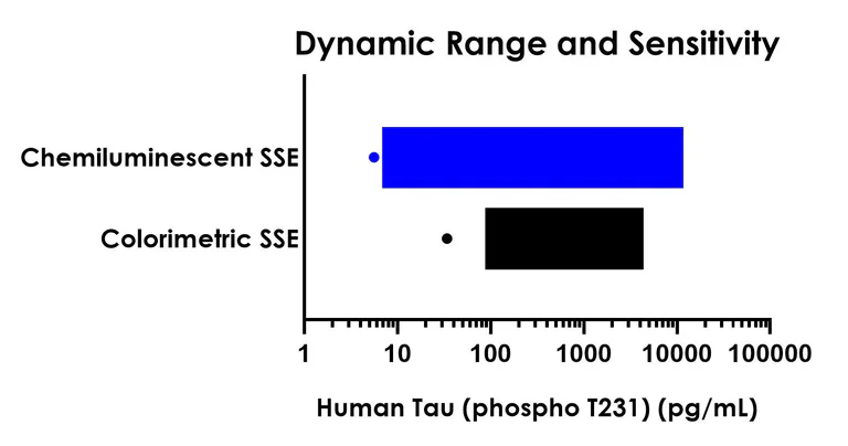 Sandwich ELISA - Human Tau (phospho T231) ELISA Kit, Chemiluminescent - Extracellular (AB325892)
