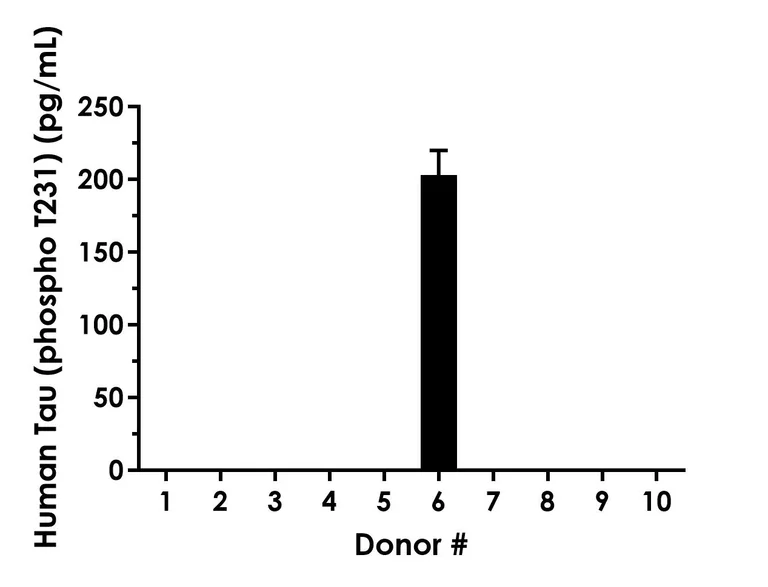 Sandwich ELISA - Human Tau (phospho T231) ELISA Kit, Chemiluminescent - Extracellular (AB325892)