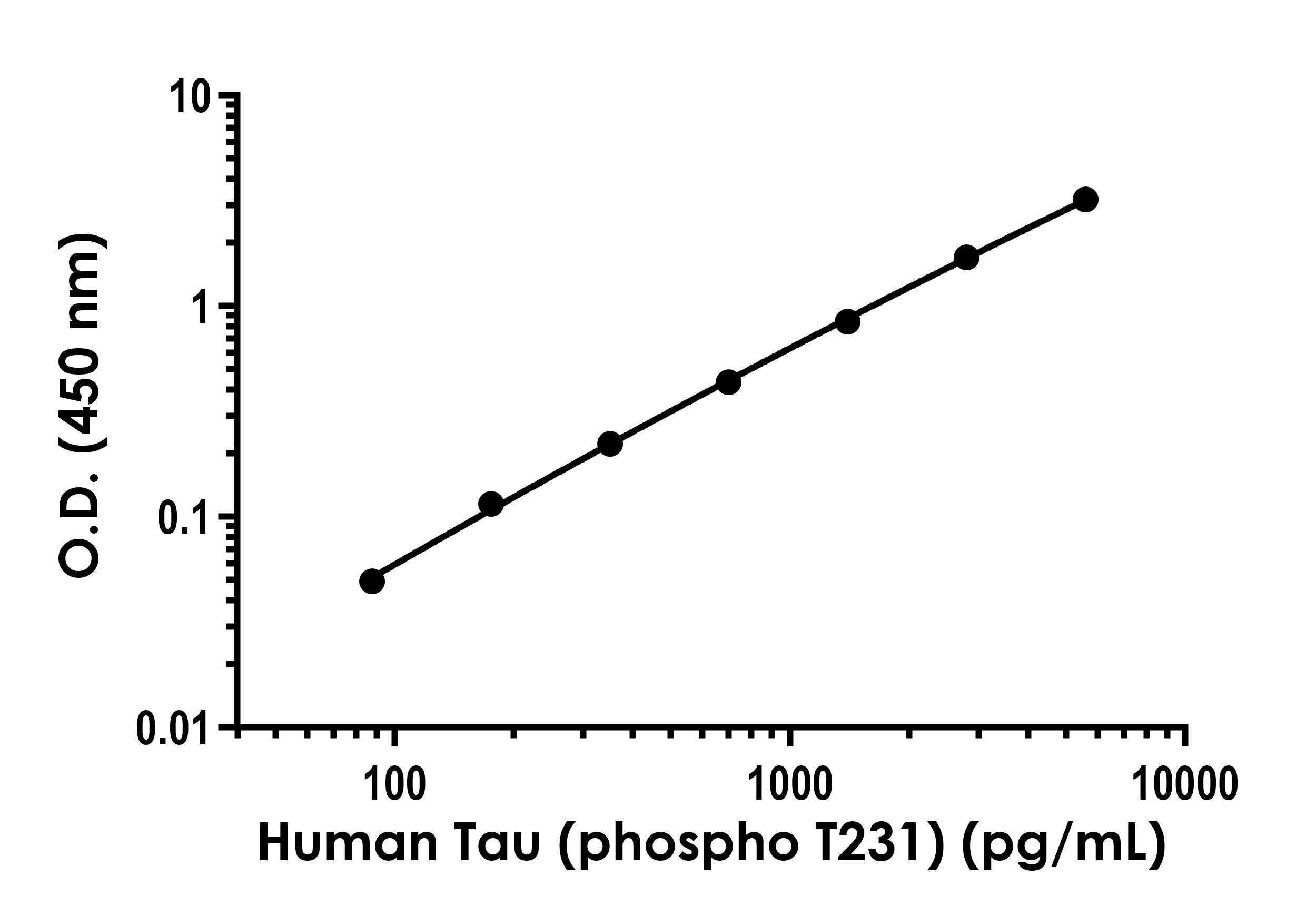 Sandwich ELISA - Human Tau (phospho T231) ELISA Kit- Extracellular (ab322367), expandable thumbnail