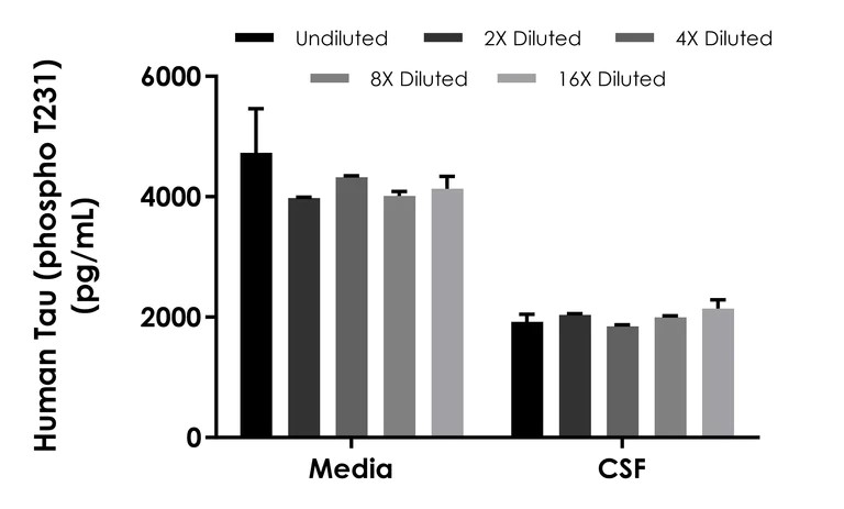 Sandwich ELISA - Human Tau (phospho T231) ELISA Kit- Extracellular (AB322367)