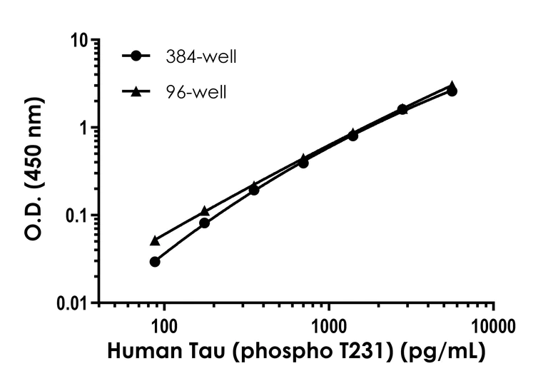 Sandwich ELISA - Human Tau (phospho T231) ELISA Kit- Extracellular (AB322367)
