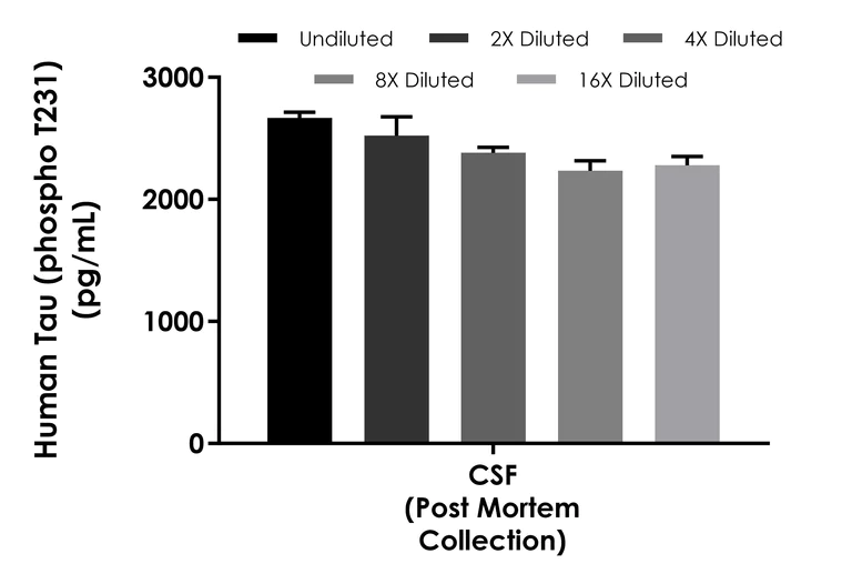 Sandwich ELISA - Human Tau (phospho T231) ELISA Kit- Extracellular (AB322367)