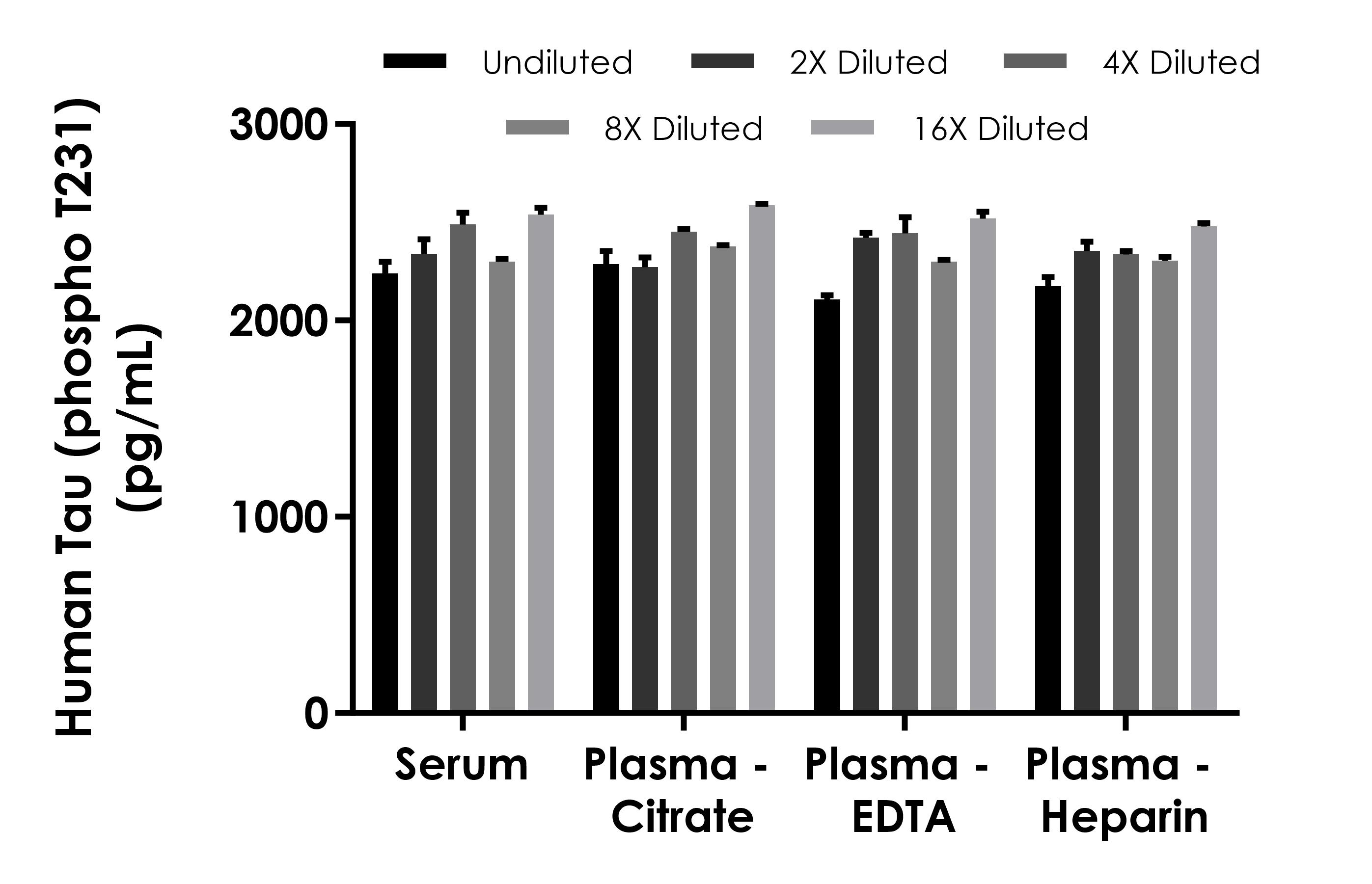 Sandwich ELISA - Human Tau (phospho T231) ELISA Kit- Extracellular (AB322367), expandable thumbnail