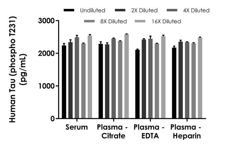 Sandwich ELISA - Human Tau (phospho T231) ELISA Kit- Extracellular (AB322367)