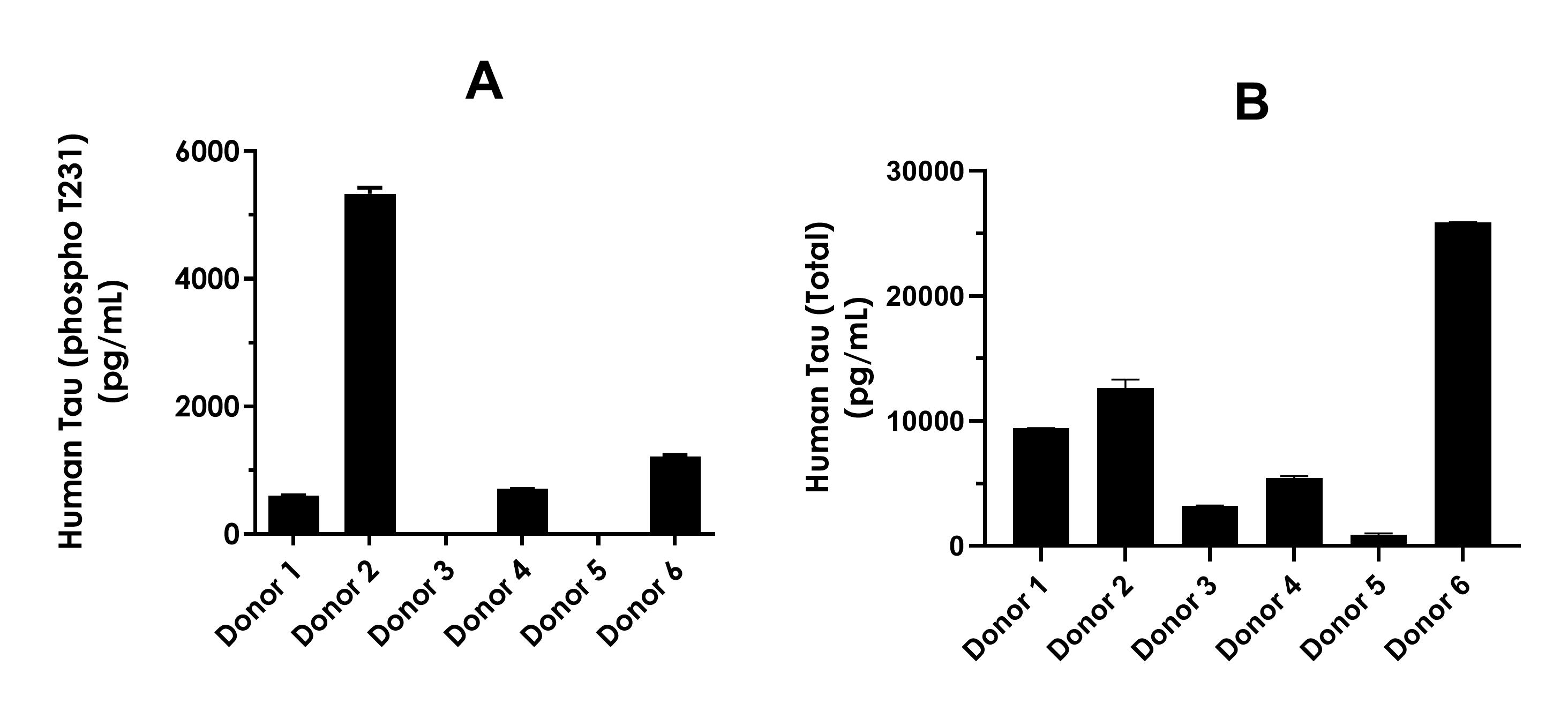 Sandwich ELISA - Human Tau (phospho T231) ELISA Kit- Extracellular (AB322367)