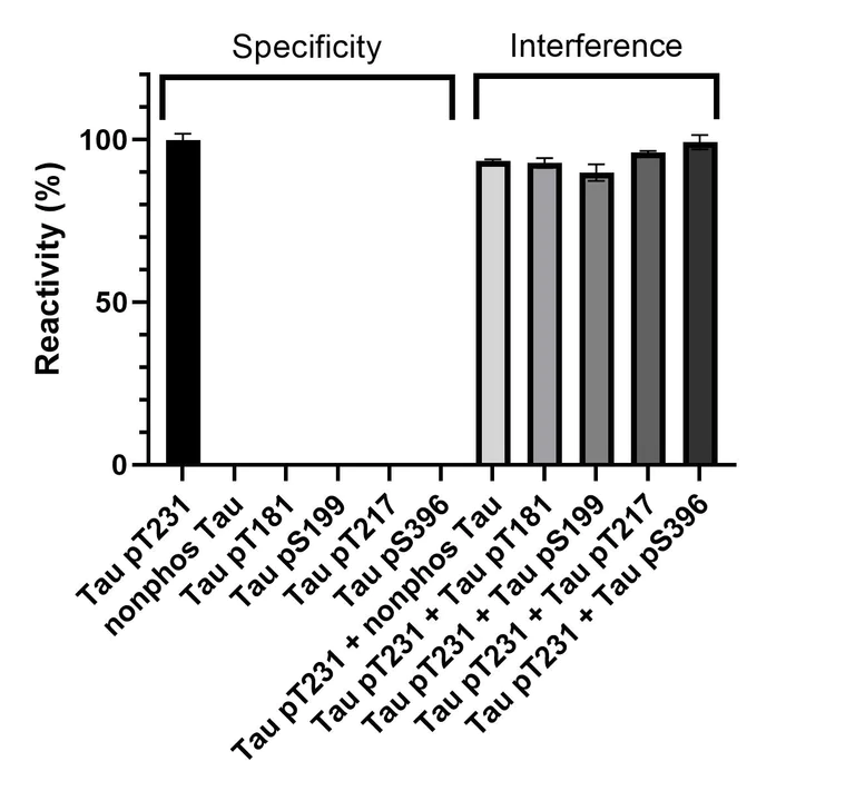 Sandwich ELISA - Human Tau (phospho T231) ELISA Kit- Intracellular (AB322366)
