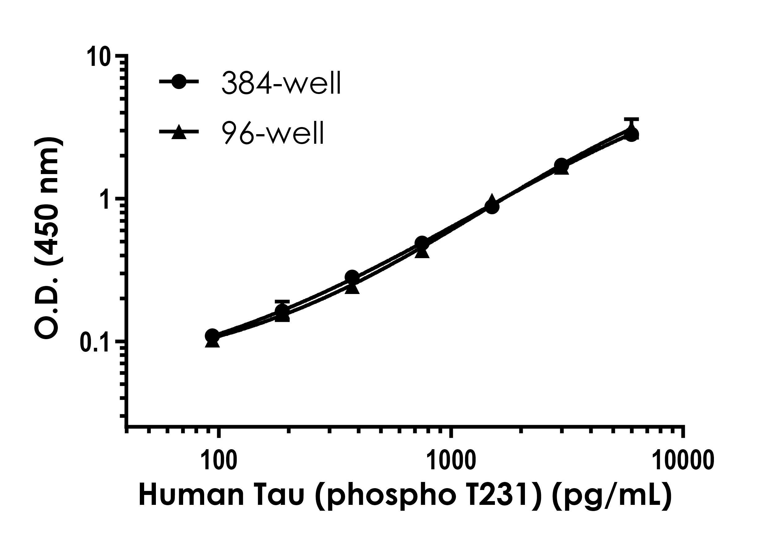 Sandwich ELISA - Human Tau (phospho T231) ELISA Kit- Intracellular (ab322366), expandable thumbnail
