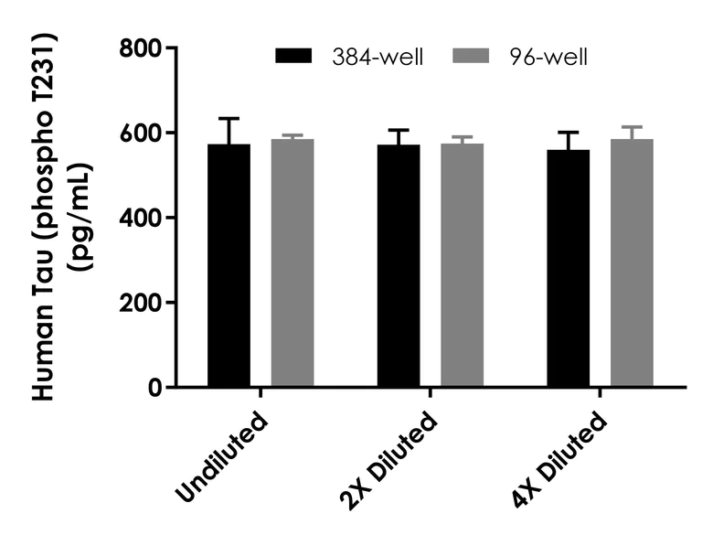 Sandwich ELISA - Human Tau (phospho T231) ELISA Kit- Intracellular (AB322366)
