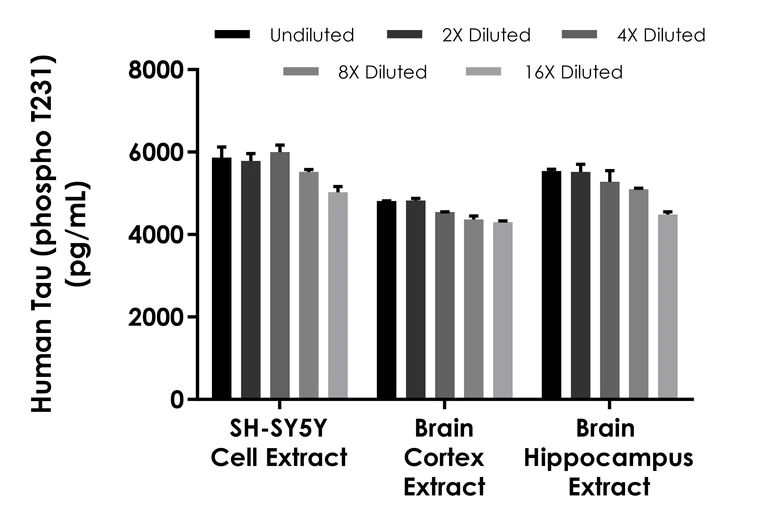 Sandwich ELISA - Human Tau (phospho T231) ELISA Kit- Intracellular (AB322366)