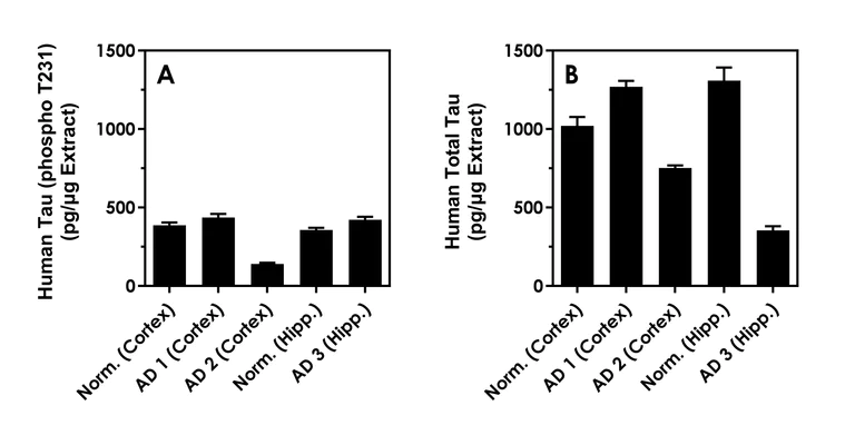 Sandwich ELISA - Human Tau (phospho T231) ELISA Kit- Intracellular (AB322366)