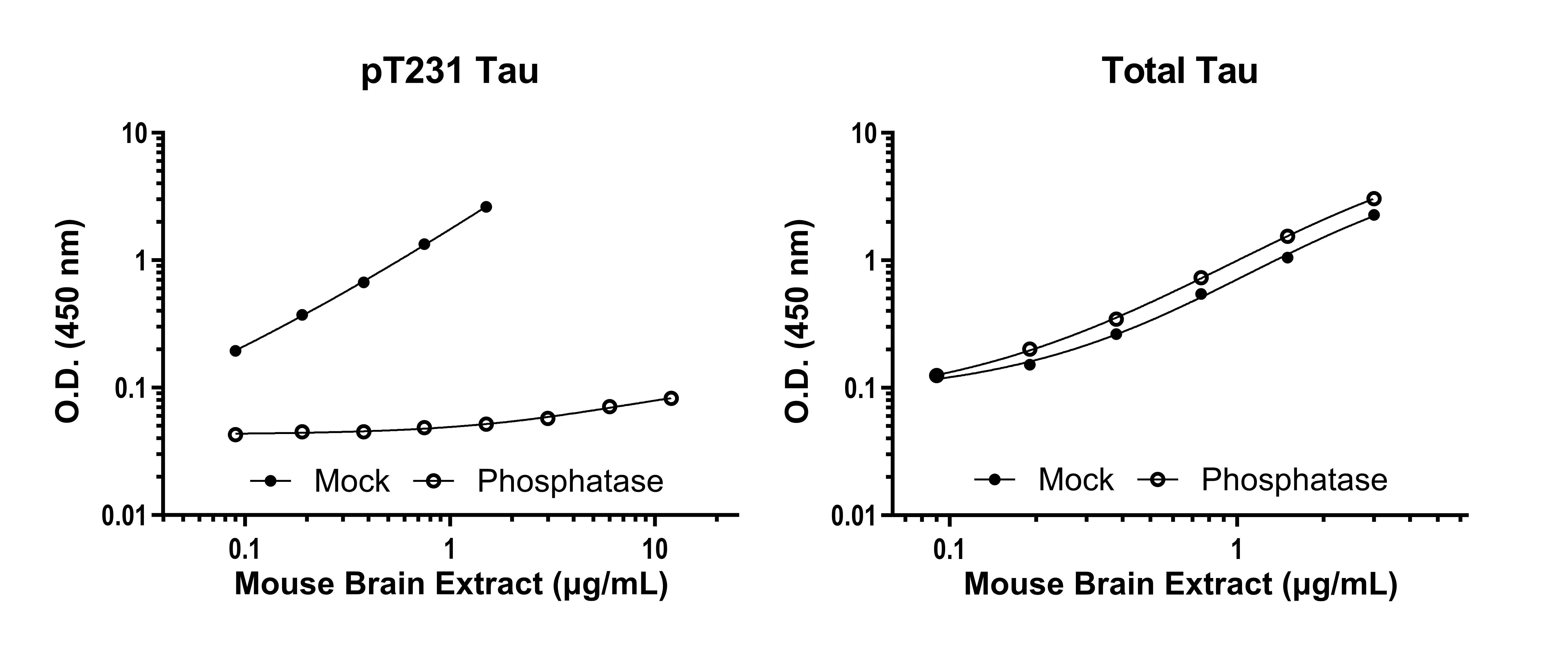 Sandwich ELISA - Human Tau (phospho T231) ELISA Kit- Intracellular (AB322366), expandable thumbnail