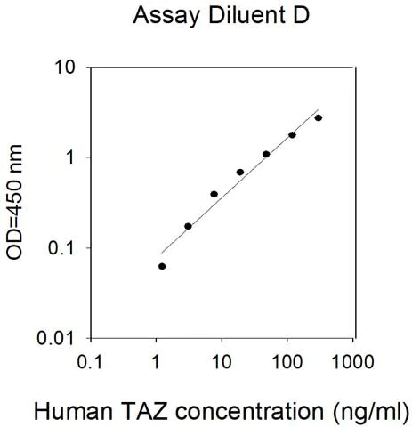 Sandwich ELISA - Human TAZ ELISA Kit (AB314701)