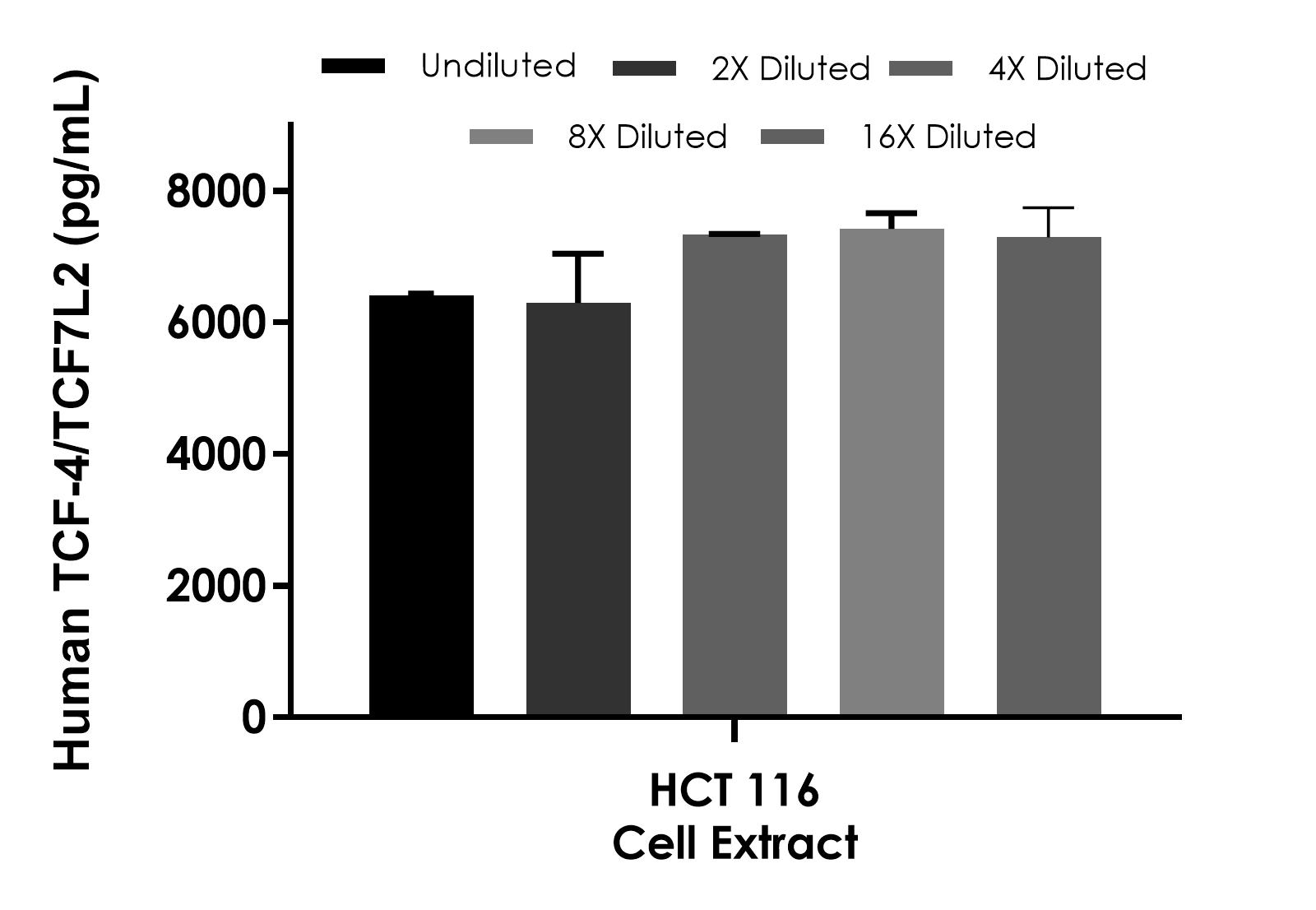 Sandwich ELISA - Human TCF-4/TCF7L2 ELISA Kit (AB309185), expandable thumbnail